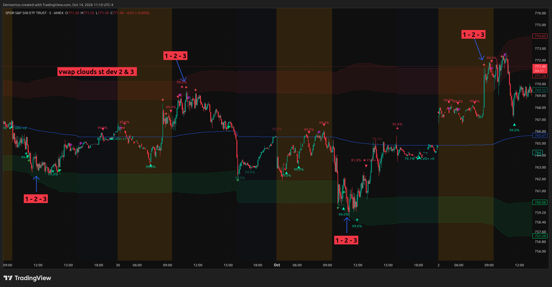 SPY 5-minute chart with VWAP and upper and lower σ2/σ3 clouds, four 1-2-3 reversals marked at the clouds